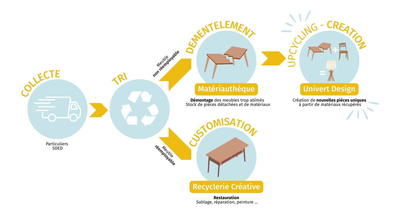 Explication du principe UniVert Design